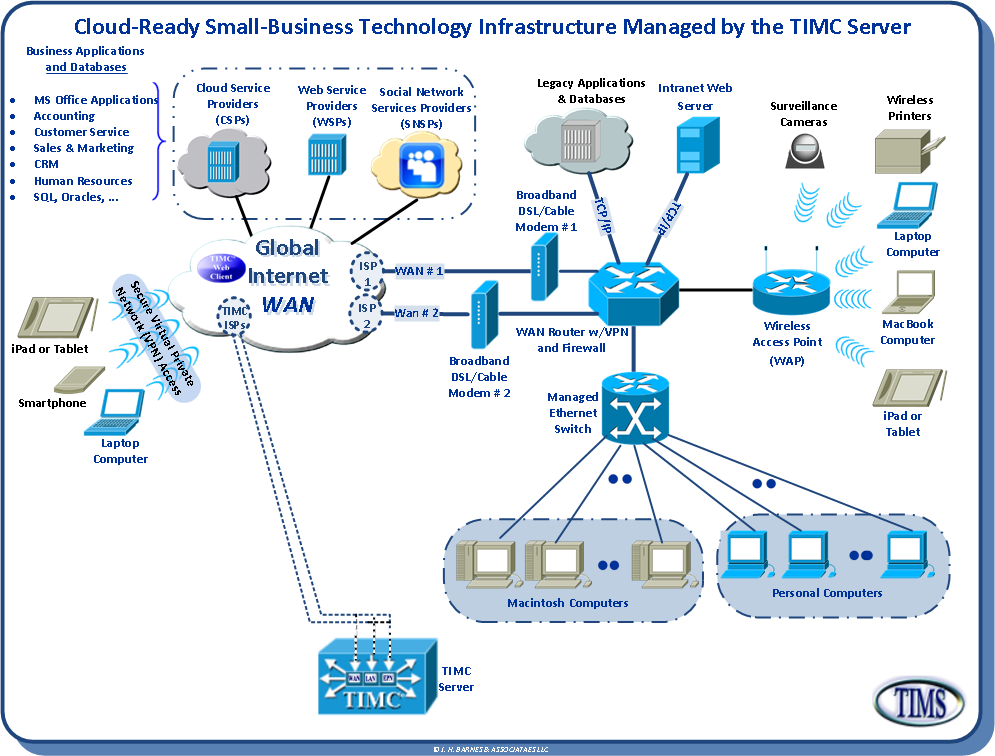 Unmanaged Ad Hoc Small Business Network